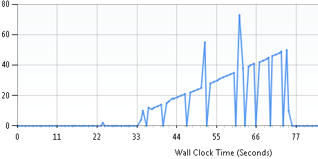 Contentions graph. Summary: lots of synchronization. Bad.